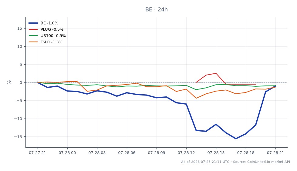 Bloom Energy Corporation (BE) 开盘价为188.87美元，收盘价为187.26美元，较前24小时下跌0.85%。期间最高触及190.70美元，最低跌至157.685美元。在相关市场中，Plug Power (PLUG) 下跌1.99%，纳斯达克100指数 (US100) 下跌0.9%，First Solar (FSLR) 下跌1.03%。尽管Bloom Energy在公布创纪录营收和乐观的2026年前景后盘后飙升约8%，但在常规交易时段仍出现小幅下跌。这一表现使Bloom Energy成为可再生能源领域的领导者，与相关股票和指数的整体下跌趋势形成对比。