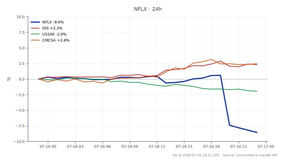 The chart illustrates the recent performance of Netflix, Inc. (NFLX) in the stock market, showing a significant decline of 8.57% over the last 24 hours. The stock opened at $73.98 and closed at $67.64, with a high of $76.65 and a low of $67.375. This sharp drop raises concerns about margin compression and potential liquidation risks for CFD traders. In comparison, related stocks show varied performance: The Walt Disney Company (DIS) increased by 2.27%, Comcast Corporation (CMCSA) rose by 2.45%, while the Nasdaq-100 Index (US100) fell by 2.06%. This data indicates that while NFLX is a clear laggard, DIS and CMCSA are performing better in the current market environment, highlighting the volatility and risks associated with leveraged trading in this sector.