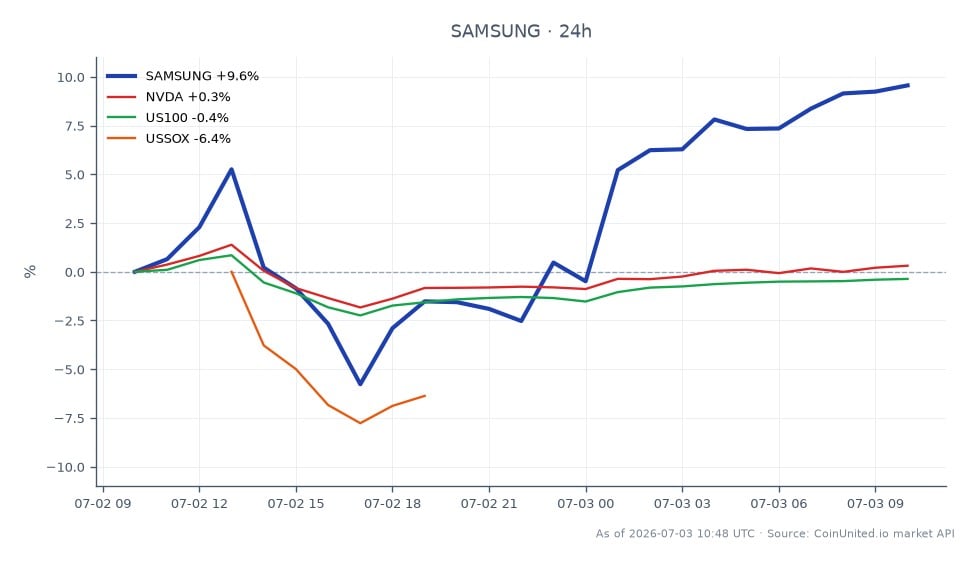 Le graphique illustre la performance récente de Samsung Electronics Co Ltd (SAMSUNG) suite à l'accord de 6,5 milliards de dollars de Meta avec Samsung Foundry. Samsung a ouvert à 186,395 $ et clôturé à 204,81 $, marquant une augmentation significative de 9,88 % au cours des dernières 24 heures. L'action a atteint un sommet de 205,055 $ et un creux de 175,52 $ pendant cette période. En comparaison, les actions liées ont montré des performances variées : NVIDIA (NVDA) a augmenté de 0,51 %, tandis que l'indice US100 a diminué de 0,21 % et l'indice des semi-conducteurs américains (USSOX) a chuté de 5,3 %. Ces données indiquent que Samsung est un leader clair dans ce scénario intermarchés, surperformant significativement ses pairs.