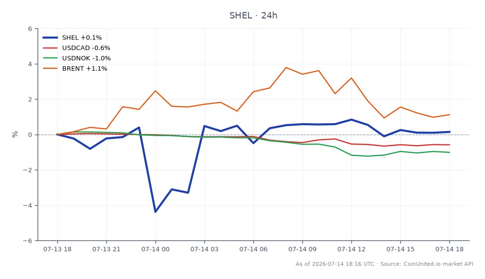 The chart displays the performance of Shell PLC (SHEL) over the last 24 hours, showing an opening price of $84.095 and a closing price of $84.30, which reflects a slight increase of 0.24%. The stock reached a high of $85.095 and a low of $79.00 during this period, indicating some volatility. In the related markets, the USDCAD currency pair decreased by 0.57%, while USDNOK fell by 1.01%. Conversely, Brent crude oil prices rose by 1.28%, suggesting a positive correlation with energy sector stocks like Shell. This data highlights Shell's stability amidst fluctuating currency pairs and rising oil prices, making it a focal point for traders in the energy market.