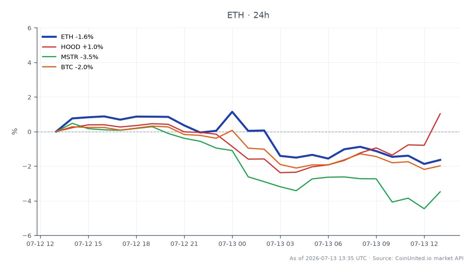 Der Chart illustriert die jüngste Performance von Ethereum (ETH) vor dem Hintergrund verwandter Vermögenswerte. ETH eröffnete bei 1805,9 US-Dollar und schloss bei 1775,5 US-Dollar, was einem Rückgang von 1,68 % innerhalb von 24 Stunden entspricht. In diesem Zeitraum erreichte ETH ein Hoch von 1847,7 US-Dollar und ein Tief von 1763,9 US-Dollar. Im Vergleich dazu zeigte Robinhood Markets (HOOD) eine positive Veränderung von 1,29 %, während MicroStrategy (MSTR) einen erheblichen Rückgang von 3,43 % verzeichnete und auch Bitcoin (BTC) um 1,98 % fiel. Diese Daten unterstreichen die Position von Ethereum als Nachzügler im Kryptomarkt, insbesondere angesichts des jüngsten Zukaufs von 27.801 ETH durch Bitmine, der die Liquidationszonen beeinflussen könnte. Die Cross-Market-Dynamik deutet auf eine vorsichtige Marktstimmung bei Händlern hin, insbesondere angesichts der unterschiedlichen Performance verwandter Aktien und Kryptowährungen.