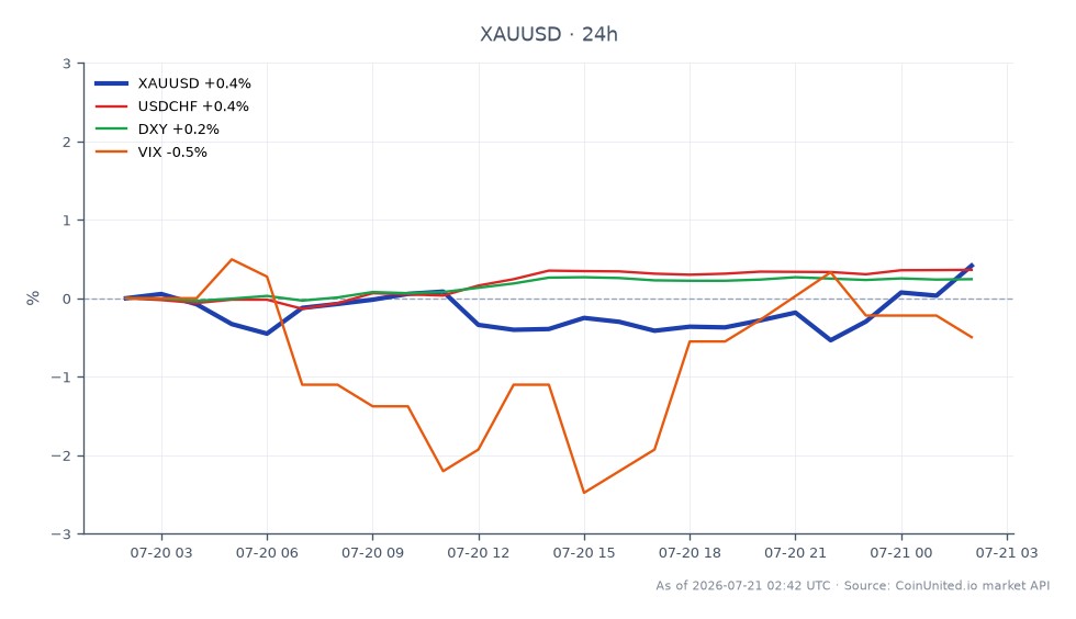Der Chart zeigt die jüngste Performance von Gold (XAU/USD) gegenüber dem US-Dollar und eine Konsolidierung über der signifikanten Marke von 4.000 $. In den letzten 24 Stunden eröffnete Gold bei 4.002,295 $ und schloss bei 4.038,72 $, erreichte ein Hoch von 4.044,94 $ und ein Tief von 3.998,38 $, was einer prozentualen Veränderung von 0,91 % entspricht. Zum Vergleich: Der Devisenpaar USD/CHF zeigt eine 24-Stunden-Veränderung von 0,31 %, der DXY-Index stieg um 0,21 % und der VIX-Index fiel um 0,88 %. Dies deutet darauf hin, dass Gold zwar stabil über 4.000 $ bleibt, der US-Dollar gegenüber dem Schweizer Franken leichte Stärke zeigt und die breitere Marktstimmung, die sich im VIX widerspiegelt, bärisch ist. Trader, die sich auf gehebelte Positionen in Gold konzentrieren, sollten diese Dynamiken beachten, da sie Handelsstrategien beeinflussen können.