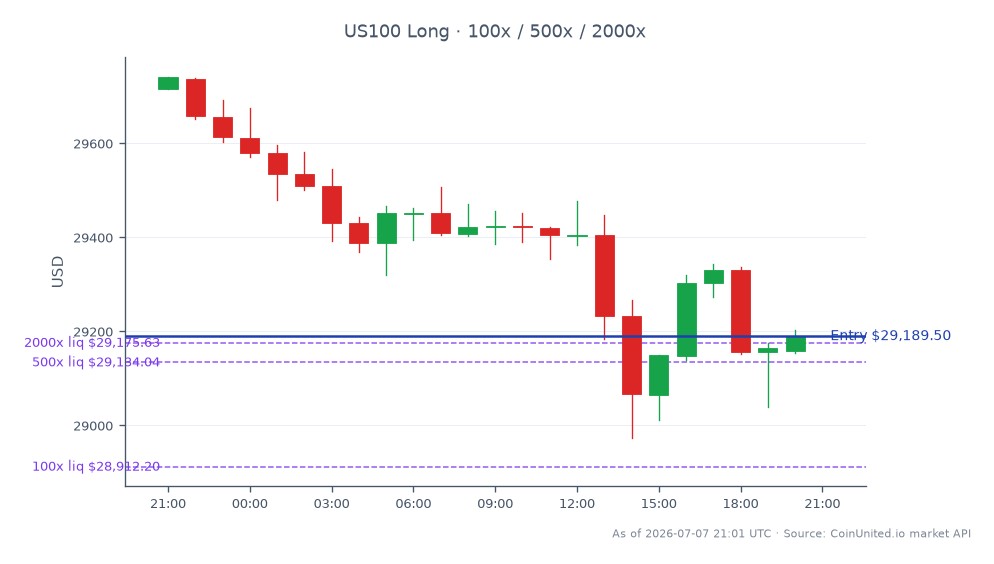 El índice NASDAQ 100 (US100) abrió en 29.715,5 y cerró en 29.189,5, lo que refleja una disminución del 1,77% en las últimas 24 horas. El índice alcanzó un máximo de 29.741,5 y un mínimo de 28.972,75 durante este período. En el contexto del trading con apalancamiento, se introdujo una posición larga al precio de cierre de 29.189,5, con opciones de apalancamiento escalonado establecidas en 100, 500 y 2000. El sentimiento general del mercado parece bajista, como lo indica la caída del NASDAQ 100, a pesar de las noticias positivas en torno a Penguin Solutions, que subió un 9% tras superar las expectativas de beneficios del Q3 y elevar su perspectiva, confirmando una fuerte demanda en los centros de datos de IA. Esta divergencia destaca a Penguin Solutions como un claro líder en medio de un mercado generalmente a la baja.