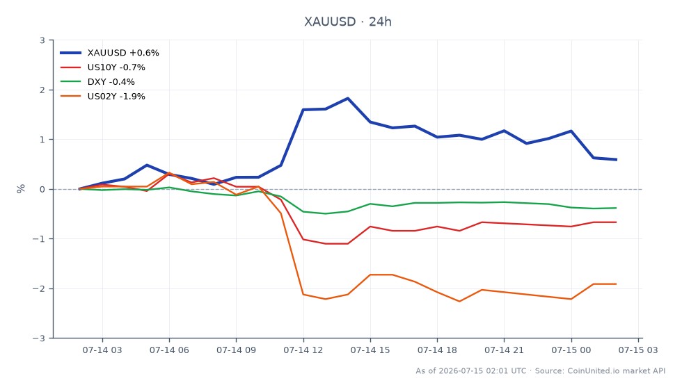 圖表顯示過去24小時內黃金對美元（XAU/USD）的表現。交易時段開盤價為4010.485，收盤價為4036.025，上漲0.64%。價格觸及高點4103.57，低點4006.12，顯示盤中波動。相關市場方面，美國10年期國債殖利率（US10Y）下跌0.63%，美元指數（DXY）下跌0.41%。美國2年期國債殖利率（US02Y）跌幅更為顯著，為1.87%。數據表明，隨著利率趨於穩定，XAU/USD的槓桿交易者正在利用黃金價格的上漲勢頭，使其成為跨市場情境中的領頭羊。