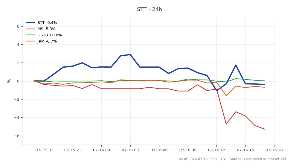 The chart illustrates the performance of State Street Corporation (STT) for Q2 2026, showing an opening price of $185.28 and a closing price of $184.60, which reflects a slight decrease of 0.37% over the last 24 hours. The stock reached a high of $195.125 and a low of $179.00 during this period. In comparison, related stocks show varied performance: Morgan Stanley (MS) declined by 4.01%, while the US30 index increased by 0.25%, and JPMorgan Chase (JPM) fell by 0.59%. This data highlights State Street's relatively stable position amidst a mixed performance in the broader market, with Morgan Stanley being the clear laggard in this cross-market analysis.
