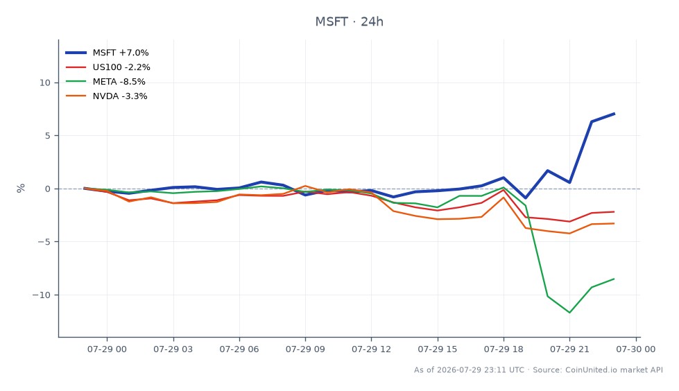 图表展示了微软公司(MSFT)近期在股市的表现,显示在过去24小时内股价大幅上涨7.14%。该股票开盘价为395.075美元,收盘价为423.285美元,期间最高触及429.34美元,最低为388.775美元。相比之下,相关股票表现各异:纳斯达克100指数(US100)下跌0.98%,Meta Platforms Inc.(META)下跌8.14%,英伟达公司(NVDA)下跌2.29%。这一表现凸显了微软在本次跨市场比较中的明显领先地位,尤其是在其宣布1750亿美元的资本支出指引之后,这可能会影响MSFT差价合约的杠杆交易策略以及人工智能供应链领域。