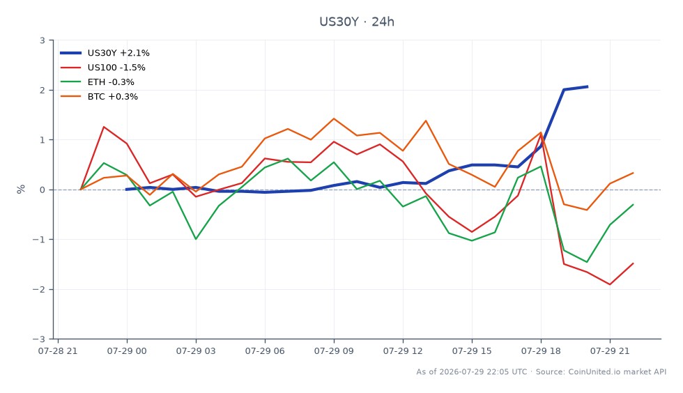 The chart illustrates the performance of the United States 30 Year Yield (US30Y), which opened at 5.103% and closed at 5.203%, marking a 1.96% increase over the past 24 hours. The yield reached a high of 5.226% and a low of 5.093%. This uptick in the long-term yield has significant implications for leveraged trading strategies across markets. In contrast, the related assets show varied performance: the US100 index decreased by 2.29%, while Ethereum (ETH) and Bitcoin (BTC) experienced declines of 0.94% and 0.02%, respectively. The US30Y's increase positions it as a leader in this cross-market analysis, potentially impacting leveraged positions in stocks and cryptocurrencies.