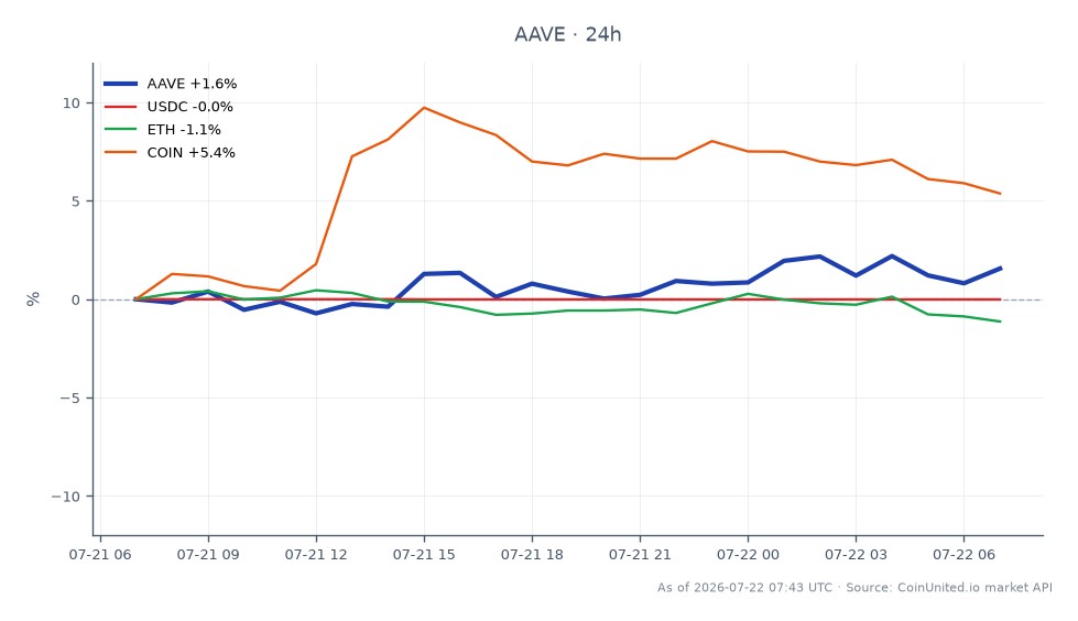 The chart illustrates the performance of Aave (AAVE) over the last 24 hours, showing an opening price of $93.58 and a closing price of $96.36, which reflects a 2.97% increase. The highest price reached during this period was $98.13, while the lowest was $93.46, indicating a relatively stable trading range. In comparison, related assets show varied performance: USDC experienced a minor decline of 0.01%, ETH dropped by 1.17%, and COIN saw a significant increase of 5.81%. AAVE stands out as a leader in this cross-market analysis, demonstrating resilience amidst the broader market fluctuations, particularly in light of the recent collapse of Balance Coin by 99%.