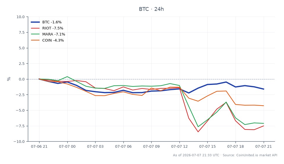 The chart illustrates the recent performance of Bitcoin (BTC) alongside related stocks in the crypto market. Bitcoin opened at $63,803.00 and closed at $63,439.00, reflecting a slight decrease of 0.57% over the past 24 hours. The cryptocurrency reached a high of $64,691.00 and a low of $62,645.00 during this period. In comparison, related stocks showed more significant declines: Riot Blockchain (RIOT) decreased by 7.28%, Marathon Digital Holdings (MARA) fell by 6.72%, and Coinbase (COIN) dropped by 3.6%. The notable laggard in this cross-market analysis is RIOT, which experienced the largest percentage drop among the listed stocks, indicating a potential divergence in performance between Bitcoin and its related equities. This data is crucial for leveraged traders who need to monitor correlations and potential liquidation triggers in their positions.