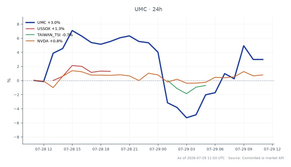 El gráfico muestra el rendimiento de United Microelectronics Corporation (UMC) para el Q2, mostrando un precio de apertura de $16.63 y un precio de cierre de $16.95, lo que representa un aumento del 1.92% en 24 horas. La acción alcanzó un máximo de $18.06 y un mínimo de $15.43 durante este período. En comparación, el Índice de Semiconductores de EE. UU. (USSOX) disminuyó un 0.52%, mientras que el Índice de la Bolsa de Taiwán (TAIWAN_TSI) cayó un 3.48%. NVIDIA (NVDA) experimentó un modesto aumento del 1.37%. Los ingresos de UMC de $2.18 mil millones superaron las estimaciones en $80 millones, posicionándola como líder en el sector de semiconductores en medio de un rendimiento mixto de mercados relacionados. Los traders que consideren posiciones apalancadas deben tener en cuenta la volatilidad de UMC y las condiciones del mercado circundante para posibles estrategias de CFD.
