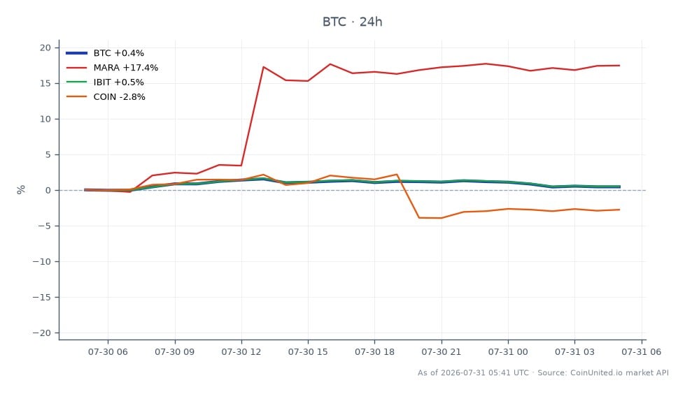 Au cours des dernières 24 heures, le Bitcoin (BTC) a ouvert à 63 996 $ et clôturé à 64 285 $, marquant une légère augmentation de 0,45 %. Le prix a fluctué entre un maximum de 65 390 $ et un minimum de 63 882 $, avec un total de 25 chandeliers enregistrés pendant cette période. Parmi les actifs liés, Marathon Digital Holdings (MARA) a montré une force significative avec une augmentation de 17,37 %, tandis que Coinbase Global (COIN) a connu une baisse de 2,7 %. IBIT, quant à lui, a enregistré un gain modeste de 0,51 %. La performance notable de MARA se distingue comme un leader dans cette analyse inter-marchés, contrastant avec la sous-performance de COIN.