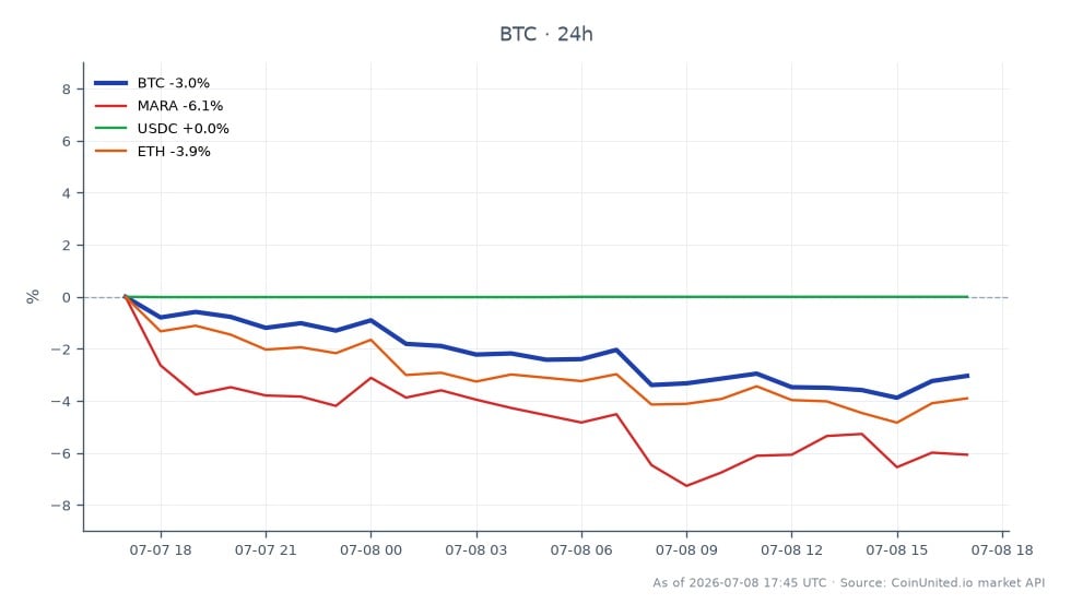 在过去24小时内，比特币（BTC）开盘价为63,962.00美元，收盘价为62,215.00美元，下跌2.73%。在此期间，价格在64,210.00美元至61,522.00美元之间波动，共记录了25根K线。相比之下，Marathon Digital Holdings (MARA) 下跌了4.39%，而以太坊（ETH）下跌了3.46%。稳定币USDC保持不变，为0.0%。比特币的表现表明市场可能存在看跌情绪，特别是MARA跌幅更大，成为所列资产中的落后者。交易员应密切关注这些动态，因为它们可能预示着更广泛的市场趋势或对即将到来的事件（如参议院投票）的反应。