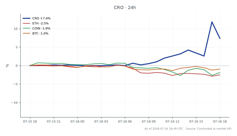 O gráfico ilustra o desempenho do Cronos (CRO) nas últimas 24 horas, mostrando um preço de abertura de US$ 0,05569 e um preço de fechamento de US$ 0,05965, o que reflete um aumento de 7,11%. O preço mais alto atingido durante este período foi de US$ 0,06839, enquanto o mais baixo foi de US$ 0,05545. Em contraste, ativos relacionados apresentaram desempenho negativo, com Ethereum (ETH) em queda de 2,71%, Coinbase (COIN) em queda de 1,3% e Bitcoin (BTC) em queda de 1,25%. Isso indica que o CRO foi um líder claro no mercado durante este período, superando significativamente seus pares no espaço cripto.