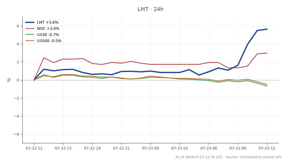 Lockheed Martin Corporation (LMT) a connu une augmentation significative de son cours, ouvrant à 510,04 $ et clôturant à 539,815 $, marquant une variation de 5,84 % au cours des dernières 24 heures. L'action a atteint un sommet de 558,54 $ et un creux de 509,3 $ pendant cette période. En comparaison, Northrop Grumman Corporation (NOC) a connu une augmentation de 3,41 %, tandis que l'indice américain US30 a baissé de 0,59 % et l'indice US500 a chuté de 0,52 %. Ces données indiquent que LMT est un leader clair en termes de performance parmi ses pairs, reflétant un sentiment positif dans le secteur de la défense, en particulier dans la production de missiles. Les traders envisageant des positions à effet de levier devraient noter ces mouvements pour les prix d'entrée et de liquidation potentiels basés sur la volatilité actuelle.