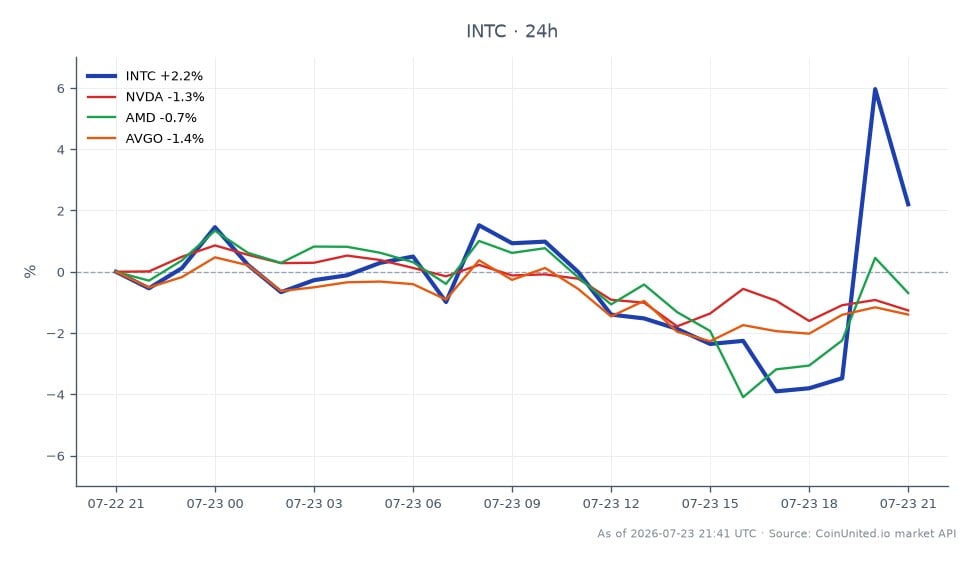 Le graphique illustre la performance d'Intel Corporation (INTC) au cours des dernières 24 heures. L'action a ouvert à 103,37 $ et clôturé à 106,02 $, marquant une augmentation de prix de 2,56 %. Le prix le plus élevé atteint pendant cette période était de 113,69 $, tandis que le plus bas était de 99,23 $. En comparaison, les actions apparentées ont montré des performances variées : NVIDIA (NVDA) a diminué de 2,1 %, Advanced Micro Devices (AMD) a chuté de 0,9 %, et Broadcom (AVGO) a baissé de 1,64 %. Le dépassement significatif du BPA d'Intel de 40 % par rapport aux prévisions du T2 et sa décision d'augmenter les dépenses d'investissement à 20 milliards de dollars le positionnent comme un leader parmi les actions de semi-conducteurs, contrastant avec les baisses observées chez ses pairs.