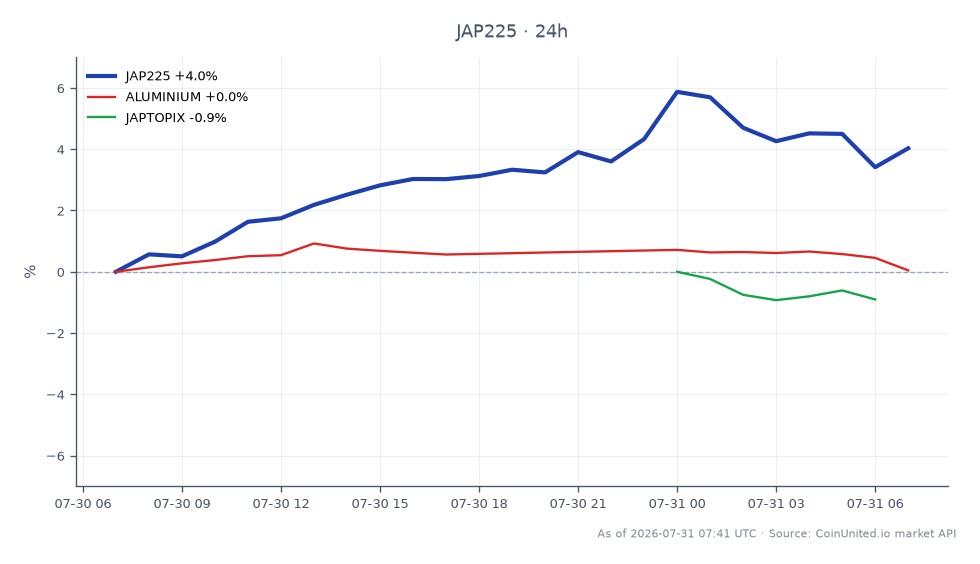 图表展示了日经225指数（JAP225）在24小时内的表现，开盘价为61,766.5点，收盘价为64,066.0点，显著上涨3.72%。在此期间，该指数触及最高点65,434.0点，最低点61,344.0点，显示出波动性。相比之下，铝市场小幅下跌0.35%，而日本东证指数（JAPTOPIX）则温和上涨1.33%。这些数据凸显了铝成本上升对整体市场情绪的影响，特别是对LIXIL而言，该公司在营收增长的同时面临利润率压力。在本次跨市场分析中，日经225指数表现突出，在原材料成本挑战中展现出韧性。