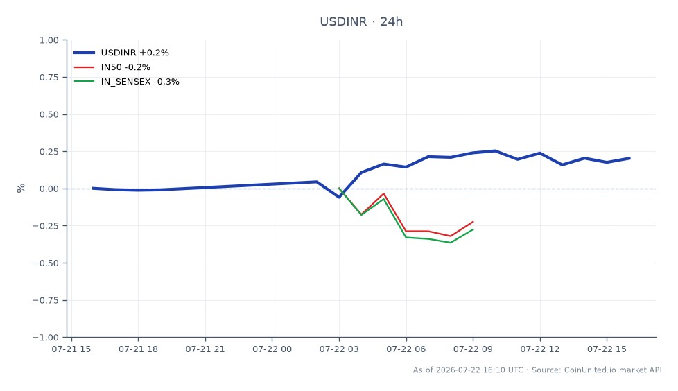 외환 시장에서 미국 달러 대비 인도 루피(USDINR) 환율은 96.601에 개장하여 96.823에 마감했으며, 이는 지난 24시간 동안 0.23% 상승한 수치입니다. 이 기간 동안 환율은 96.9175까지 상승하고 96.5435까지 하락했습니다. 관련 시장에서는 IN50 지수가 0.41% 하락했고, IN SENSEX 지수는 0.46% 하락했습니다. USDINR 환율은 광범위한 시장 하락 속에서 회복력을 보이며, Dr. Reddy's Laboratories의 실적 미스로 인한 상당한 주가 하락(약 8%)으로 인해 트레이더들에게 잠재적인 안전 자산 역할을 하고 있음을 시사합니다.