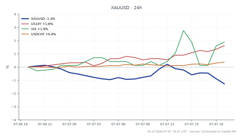 XAU/USD图表显示，黄金开盘价为4163.995美元，收盘价为4110.995美元，在过去24小时内下跌了1.27%。此期间最高价为4180.56美元，最低价为4092.395美元。在相关市场中，美国10年期国债收益率（US10Y）上涨1.38%，VIX指数上涨1.88%，美元/瑞郎对小幅上涨0.41%。数据显示，尽管黄金面临下行压力，但VIX的上涨表明市场波动性加剧，这可能会影响杠杆交易策略。交易者应密切关注4100美元的支撑位，这可能对未来的价格走势至关重要。