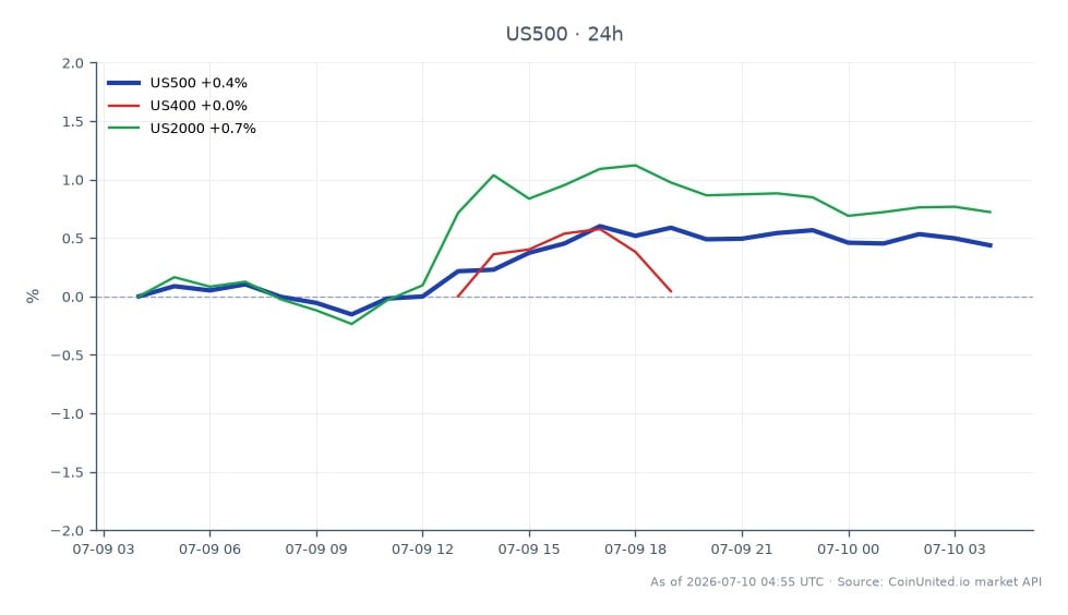 The S&P 500 Index (US500) opened at 7491.35 and closed at 7531.05, marking a 0.53% increase over the past 24 hours. The index reached a high of 7546.85 and a low of 7479.25 during this period. In comparison, the US400 index saw a 0.38% increase, while the US2000 index outperformed with a 0.76% rise. The S&P 500's performance indicates a positive sentiment in the market, driven by EquipmentShare's strong Q1 results and raised FY26 guidance, suggesting potential bullish momentum in the industrial sector.