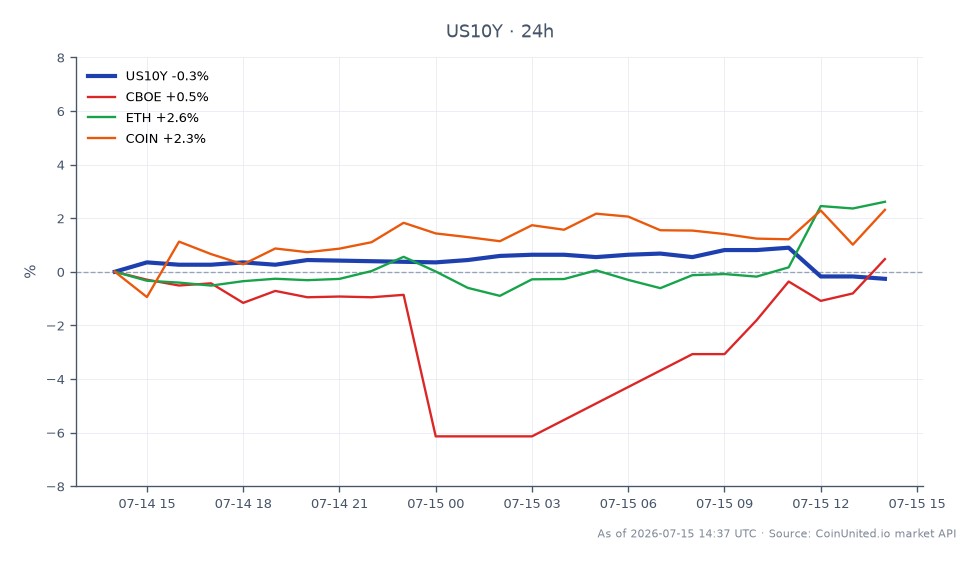 The chart illustrates the performance of the United States 10 Year Yield (US10Y) over the past 24 hours. It opened at 4.573% and closed slightly lower at 4.557%, reaching a high of 4.614% and a low of 4.553%. This represents a decrease of 0.35% over the last day. In related markets, the CBOE index saw a marginal increase of 0.05%, while Ethereum (ETH) experienced a notable rise of 3.15%, and Coinbase (COIN) rose by 2.16%. The significant movement in ETH could indicate a stronger bullish sentiment in the crypto market compared to the relatively stable performance of the US10Y yield, which is critical for leveraged traders to consider when making trading decisions.