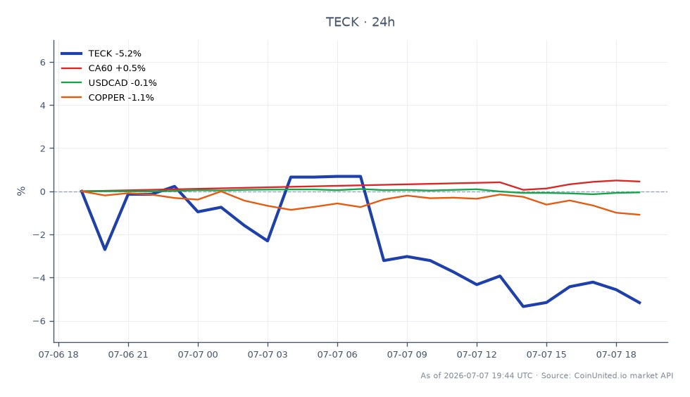 Teck Resources Ltd (TECK) opened at C$61.35 and closed at C$58.30, reflecting a decline of 4.97% over the last 24 hours. The stock reached a high of C$62.85 and a low of C$57.68 during this period. In the related markets, the Canadian Dollar (CA60) showed a slight increase of 0.38%, while the USDCAD exchange rate decreased by 0.07%. Copper prices fell by 1.03%, indicating a bearish trend in the critical metals sector. TECK's significant drop in stock price could impact leveraged trading positions, particularly for traders focusing on critical metals, as they may need to adjust their strategies based on the performance of related assets.