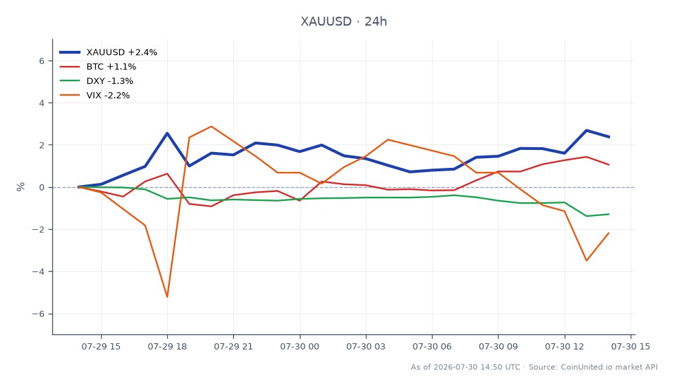 The chart illustrates the performance of Gold against the US Dollar (XAU/USD) over the last 24 hours. Gold opened at $4,007.24 and closed at $4,100.42, marking a significant increase of 2.33%. The price reached a high of $4,120.45 and a low of $3,996.00 during this period. In comparison, Bitcoin (BTC) saw a modest rise of 0.19%, while the US Dollar Index (DXY) decreased by 1.2%, and the VIX, a measure of market volatility, fell by 0.11%. This data indicates that Gold is the clear leader in this cross-market scenario, driven by a hawkish hold from the Fed and geopolitical risks in the Mideast.