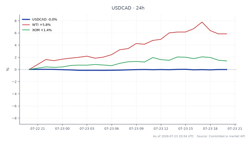 Le graphique illustre la performance de la paire de devises USD/CAD au cours des dernières 24 heures. La paire a ouvert à 1,408435 et a clôturé légèrement plus bas à 1,40834, avec un maximum de 1,40999 et un minimum de 1,405685, résultant en une variation minimale de -0,01 %. En revanche, les marchés connexes montrent des mouvements notables, avec une augmentation de 5,85 % du pétrole brut West Texas Intermediate (WTI) et une hausse de 1,46 % d'Exxon Mobil Corporation (XOM). Cela indique que si la paire USDCAD a connu une légère baisse, le secteur de l'énergie, en particulier le WTI, a démontré des gains significatifs, influençant potentiellement les stratégies des traders de CFD sur l'énergie.