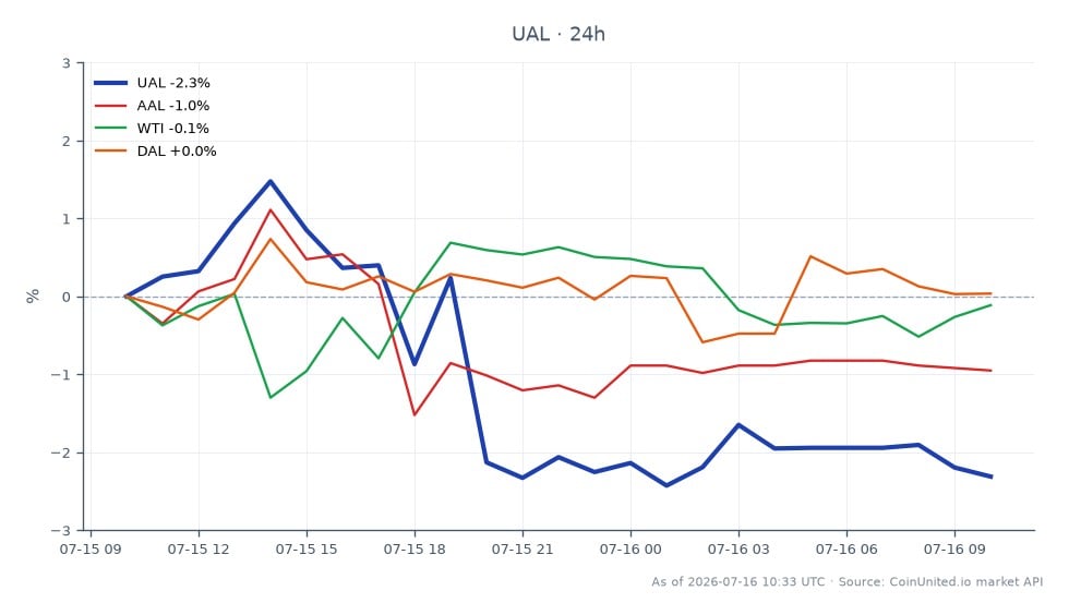 The chart illustrates the performance of United Airlines Holdings, Inc. (UAL) in the stock market for the last 24 hours. UAL opened at $121.97 and closed at $117.86, marking a decline of 3.37%. The stock reached a high of $122.89 and a low of $113.345 during this period. In comparison, American Airlines Group Inc. (AAL) experienced a slight decline of 0.95%, while Delta Air Lines, Inc. (DAL) saw a minor increase of 0.21%. West Texas Intermediate (WTI) crude oil prices fell by 0.29%. UAL's significant drop is attributed to a $6 billion fuel shock despite a Q2 earnings beat, positioning it as a laggard among its peers.