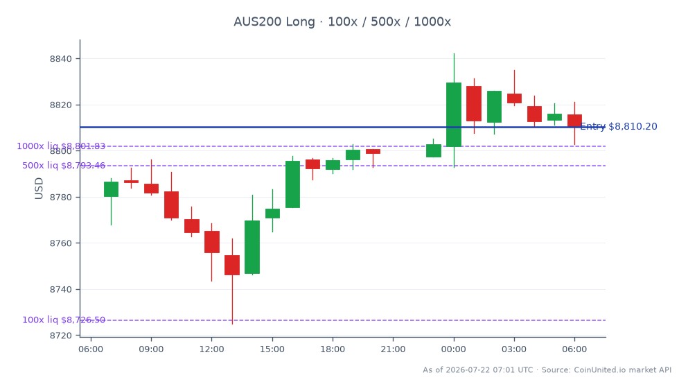 S&P/ASX 200指数(AUS200)は8780.2で始まり、8810.2で引け、過去24時間で0.34%の上昇を反映しました。この期間中、指数は最高8842.2、最低8725.0を記録しました。レバレッジ取引では、終値8810.2でロングポジションがエントリーされ、レバレッジは100、500、1000に設定されました。このデータは、指数が安定したパフォーマンスを示しており、クロスマーケット分析では顕著なリーダーや遅延銘柄は認められなかったことを示しています。