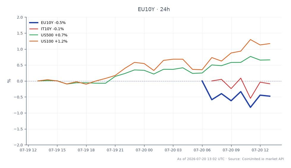 The Euro 10 Year Yield (EU10Y) opened at 3.149% and closed slightly lower at 3.133%, marking a decrease of 0.51% over the last 24 hours. The yield reached a high of 3.152% and a low of 3.117% during this period. In related markets, the Italian 10 Year Yield (IT10Y) also saw a decline, with a 24-hour change of -0.4%. Conversely, the US500 index increased by 0.62%, while the US100 index outperformed with a rise of 1.15%. This cross-market analysis indicates that while the Euro yield is experiencing a slight dip, US equities are showing strength, highlighting a divergence in performance across these markets. Traders should note the contrasting movements as they navigate leveraged positions amidst these shifts.