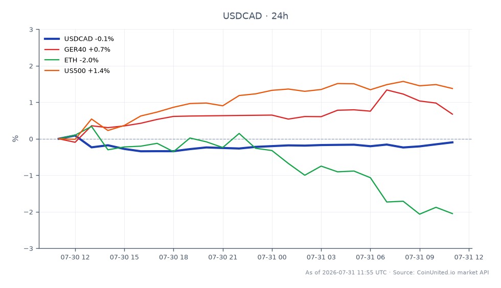 图表展示了美元兑加元（USDCAD）在过去24小时的表现。该货币对开盘价为1.4044，收盘价略低于1.40295，最高触及1.405905，最低触及1.399095，下跌0.1%。在相关市场中，德国DAX指数（GER40）上涨1.01%，标普500指数（US500）上涨1.58%。相反，以太坊（ETH）下跌1.81%。数据显示，尽管USDCAD小幅下跌，但GER40和US500表现强劲，反映出受美联储鹰派转向和加息概率上升（现为82%）影响下的市场情绪复杂。