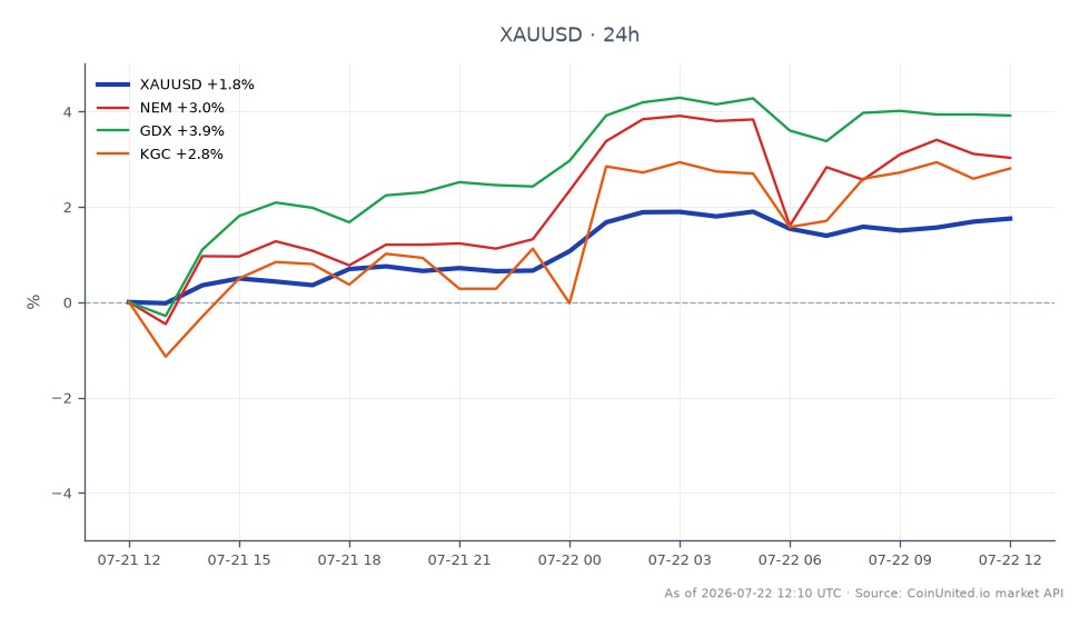 Der Chart zeigt die Performance von Gold gegenüber dem US-Dollar (XAUUSD) in den letzten 24 Stunden. Der Eröffnungskurs lag bei 4056,035, während er bei 4125,27 schloss, was einem deutlichen Anstieg von 1,71 % entspricht. Der Preis schwankte innerhalb einer Range und erreichte ein Hoch von 4141,74 und ein Tief von 4044,61. Im Vergleich dazu zeigten verwandte Vermögenswerte unterschiedliche Leistungen: Newmont Corporation (NEM) stieg um 3,15 %, der VanEck Vectors Gold Miners ETF (GDX) stieg um 3,76 % und Kinross Gold Corporation (KGC) verzeichnete einen Gewinn von 2,49 %. GDX führte die verwandten Vermögenswerte mit der höchsten prozentualen Veränderung an, was auf eine stärkere Marktstimmung bei Goldminenaktien im Verhältnis zur zugrunde liegenden Ware hindeutet.