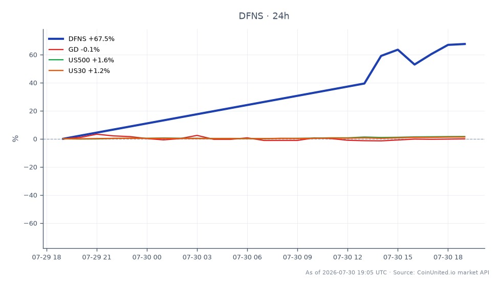 The chart illustrates the performance of T3 Defense Inc. (DFNS) over the last 24 hours, showing a significant increase in price. DFNS opened at $60.195 and closed at $84.125, marking a substantial gain of 39.75%. The stock reached a high of $90.47 and a low of $43.185 during this period. In comparison, related stocks show varied performance: General Dynamics (GD) decreased by 1.79%, while the US500 index fell slightly by 0.08%. The US30 index experienced a minor increase of 0.07%. DFNS stands out as a clear leader in this cross-market analysis, significantly outperforming its peers.