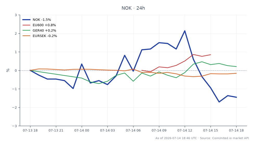 The chart illustrates the performance of Nokia Oyj (NOK) over the last 24 hours, showing an opening price of 11.73 SEK and a closing price of 11.535 SEK, reflecting a decline of 1.66%. The stock reached a high of 12.095 SEK and a low of 11.39 SEK during this period, indicating volatility. In comparison, the related markets show a slight increase in the EU600 index by 0.66% and the GER40 index by 0.21%, while the EURSEK currency pair decreased by 0.15%. This data suggests that Nokia is lagging behind the broader market trends, particularly in light of the recent target cut for Ericsson, which may impact investor sentiment in the telecommunications sector.