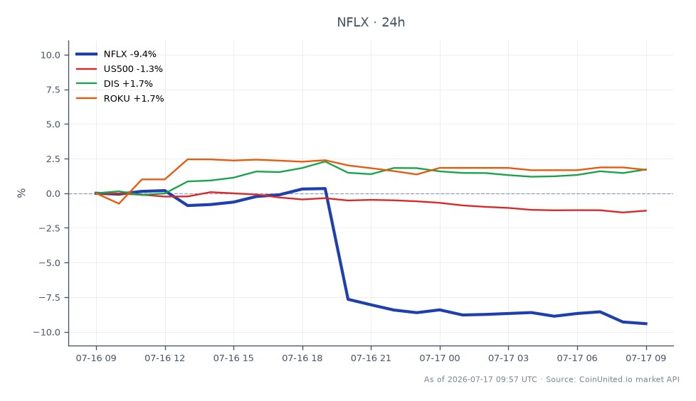 Der Chart zeigt die jüngste Performance von Netflix, Inc. (NFLX), das bei 74,21 $ eröffnete und bei 67,18 $ schloss, was einem deutlichen Rückgang von 9,47 % in den letzten 24 Stunden entspricht. Die Aktie erreichte in diesem Zeitraum ein Hoch von 76,65 $ und ein Tief von 66,82 $. Im breiteren Marktumfeld verzeichnete auch der S&P 500 (US500) einen Rückgang um 1,32 %. Im Gegensatz dazu verzeichnete Disney (DIS) eine positive Veränderung von 1,65 %, während Roku (ROKU) um 1,03 % zulegte. Dies deutet darauf hin, dass Netflix zwar einen bemerkenswerten Rückgang verzeichnete, andere verwandte Aktien wie DIS und ROKU jedoch positiv abschnitten, was Netflix in diesem branchenübergreifenden Szenario als Nachzügler hervorhebt.