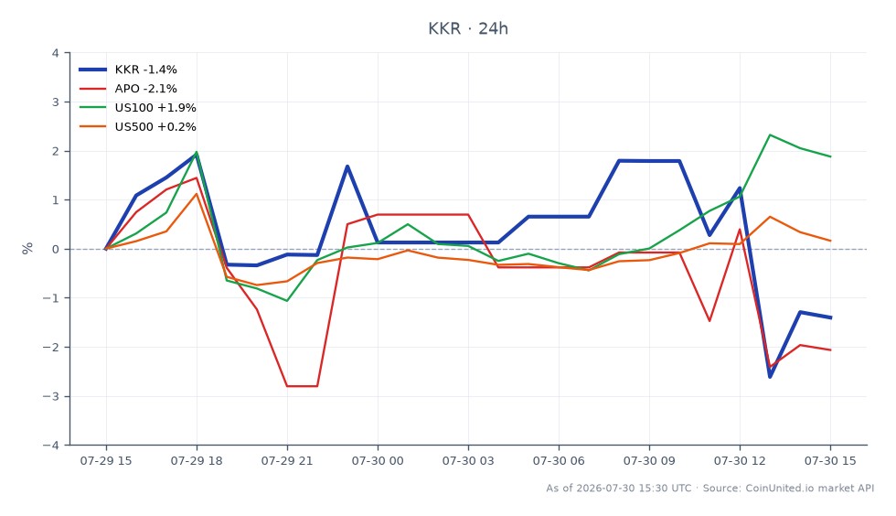차트는 KKR & Co (KKR)의 2026년 2분기 실적을 보여주며, 시가 99.935달러, 종가 98.22달러로 지난 24시간 동안 1.72% 하락했습니다. 해당 기간 동안 주가는 최고 102.45달러, 최저 95.66달러를 기록했습니다. 비교적으로 관련 자산은 다양한 성과를 보였습니다. Apollo Global Management (APO)는 2.62% 더 큰 하락을 경험한 반면, US100 지수는 1.57% 상승했고 US500 지수는 0.02% 변화로 거의 변동이 없었습니다. 이 데이터는 특히 US100의 긍정적인 움직임을 배경으로 KKR이 시장 간 맥락에서 뒤처지고 있음을 강조합니다.