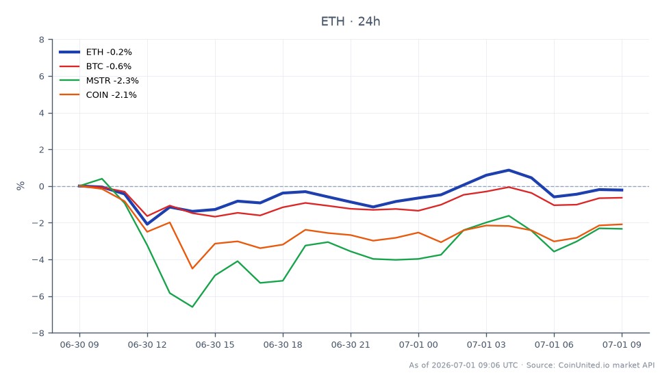 图表说明了以太坊 (ETH) 以及加密货币和股票市场相关资产的近期表现。以太坊开盘价为 1583.1 美元，收盘价略低于 1581.3 美元，在过去 24 小时内小幅下跌 0.11%。在此期间，该资产最高触及 1603.8 美元，最低触及 1549.6 美元。相比之下，比特币 (BTC) 下跌了 0.54%，而 MicroStrategy (MSTR) 和 Coinbase (COIN) 的跌幅更大，分别为 1.16% 和 1.6%。数据显示，与同行相比，以太坊相对稳定，尽管所有资产均呈下跌趋势，反映出在 Goliath Ventures 首席执行官承认参与价值 4 亿美元的加密货币庞氏骗局后，市场普遍情绪低迷，这可能会影响对收益产品的信心。