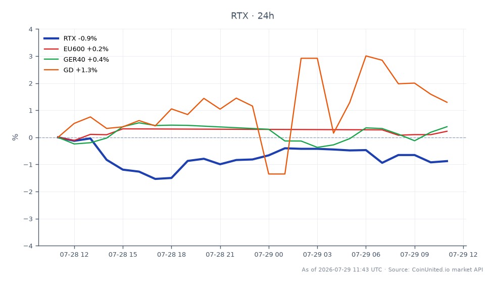 Die Grafik zeigt die Performance der RTX Corporation (Symbol: RTX) in den letzten 24 Stunden, mit einem Eröffnungskurs von 220,145 €, einem Schlusskurs von 218,5 €, einem Höchstkurs von 221,32 € und einem Tiefstkurs von 215,935 €. Die Aktie verzeichnete in diesem Zeitraum einen Rückgang von 0,75 %. Zusätzlich zeigten verwandte Marktindizes leichte Bewegungen: Der EU600-Index stieg um 0,08 %, der GER40-Index stieg um 0,2 % und der GD-Index verzeichnete einen deutlicheren Anstieg von 1,82 %. In dieser Cross-Market-Analyse ist RTX der Nachzügler und unterperformt im Vergleich zu den verwandten Indizes, insbesondere dem GD-Index, der den höchsten prozentualen Anstieg verzeichnete.