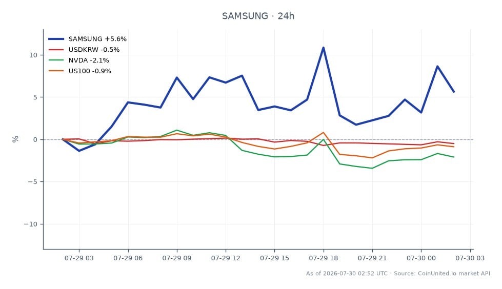 The chart displays the performance of Samsung Electronics Co Ltd (SAMSUNG) during Q2 2026, highlighting a significant profit of 89.4 trillion KRW. The stock opened at 144.625 KRW and closed at 149.5 KRW, marking a 3.37% increase over the last 24 hours. The highest price reached was 157.12 KRW, while the lowest was 131.75 KRW. In the context of related markets, the USD/KRW currency pair saw a decline of 0.72%, NVIDIA (NVDA) dropped by 1.67%, and the US100 index fell by 0.7%. This indicates that while Samsung's stock performed well, other related assets experienced downward pressure, suggesting a potential 'sell the news' scenario for leveraged traders looking to capitalize on market reactions following earnings announcements.
