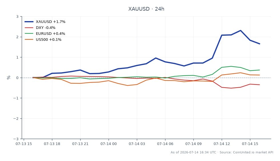 Le graphique illustre la performance de l'Or (XAU/USD) par rapport au Dollar Américain au cours des dernières 24 heures. L'or a ouvert à 4 015,985 $ et a clôturé à 4 059,445 $, marquant une augmentation de 1,08 %. Le prix a atteint un sommet de 4 103,57 $ et un creux de 3 983,67 $ pendant cette période. Dans le contexte plus large du marché, l'indice du dollar américain (DXY) a diminué de 0,24 %, tandis que la paire Euro/Dollar US (EUR/USD) a connu une augmentation de 0,26 %. L'indice S&P 500 (US500) a connu une légère baisse de 0,04 %. Les traders à effet de levier se concentrent particulièrement sur le niveau de résistance de 4 100 $ à l'approche de ce seuil par l'or, indiquant une volatilité potentielle à venir. Globalement, l'or montre de la force par contraste avec la légère faiblesse du DXY, ce qui en fait un point focal pour les traders.