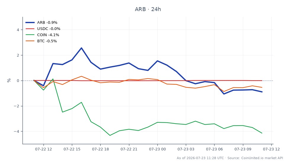 The chart illustrates the recent performance of Arbitrum (ARB) over the last 24 hours, showing an opening price of $0.08985 and a closing price of $0.08862, resulting in a decrease of 1.37%. The high for the period reached $0.09195 while the low was $0.0882, indicating a relatively stable trading range. In comparison, related assets show varied performance: USDC decreased by 0.01%, COIN (Coinbase) dropped by 4.72%, and Bitcoin (BTC) fell by 0.59%. Among these, COIN stands out as the laggard with the most significant decline, while ARB's performance reflects a minor downturn in the broader crypto market context.