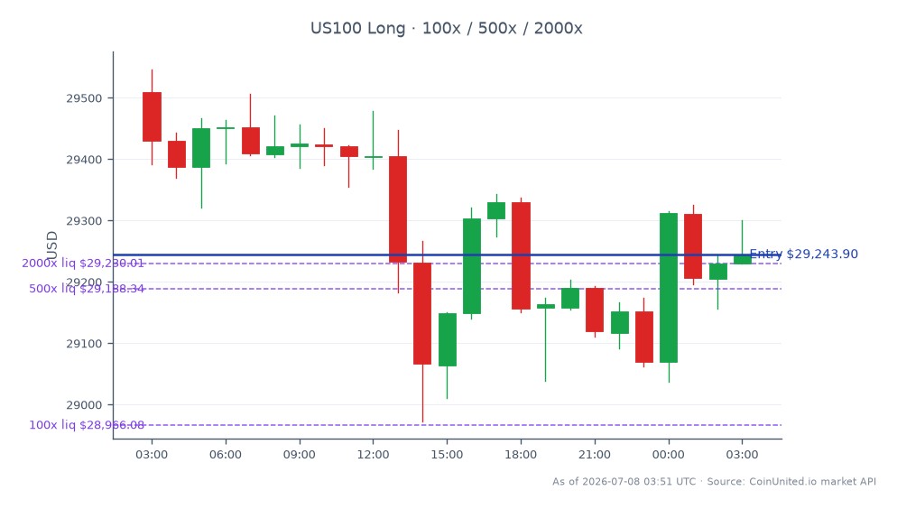 The NASDAQ 100 Index (US100) opened at 29,509.6 and closed at 29,243.9, reflecting a decrease of 0.9% over the last 24 hours. The index reached a high of 29,546.3 and a low of 28,972.75 during this period. In leveraged trading, a long position was initiated at the entry price of 29,243.9, with tiered leverage options set at 100, 500, and 2000. This data indicates a bearish sentiment in the market, with the NASDAQ 100 showing a notable decline amidst the broader context of AI infrastructure developments and Penguin Solutions' revised FY2026 guidance.