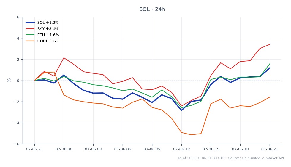 The chart illustrates the 24-hour performance of Solana (SOL) amidst the recent $20M governance attack on BonkDAO. SOL opened at $81.03 and closed at $82.71, reflecting a 2.07% increase. The price fluctuated between a low of $79.20 and a high of $83.73 during this period. In comparison, related assets showed varied performances: Raydium (RAY) increased by 4.04%, Ethereum (ETH) rose by 2.12%, while Coinbase (COIN) experienced a decline of 1.29%. This data indicates that SOL is maintaining a positive momentum, although RAY outperformed it significantly, marking it as a clear leader in this cross-market scenario. Traders should note these movements as they may influence leveraged positions in BONK and SOL.