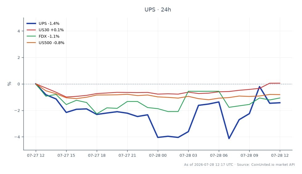 Der Chart zeigt die Performance von United Parcel Service, Inc. (UPS) in den letzten 24 Stunden. UPS eröffnete bei 115,4 $ und schloss bei 113,8 $, was einem Rückgang von 1,39 % entspricht. Die Aktie erreichte in diesem Zeitraum ein Hoch von 116,9 $ und ein Tief von 110,675 $. Im Vergleich dazu zeigen verwandte Märkte leichte Schwankungen: Der US30-Index stieg um 0,14 %, während FedEx Corporation (FDX) einen Rückgang von 1,38 % verzeichnete und der US500-Index um 0,79 % fiel. Die Performance von UPS deutet auf einen Nachzüglerstatus unter seinen Konkurrenten hin, insbesondere vor dem Hintergrund eines leichten Anstiegs des US30-Index.