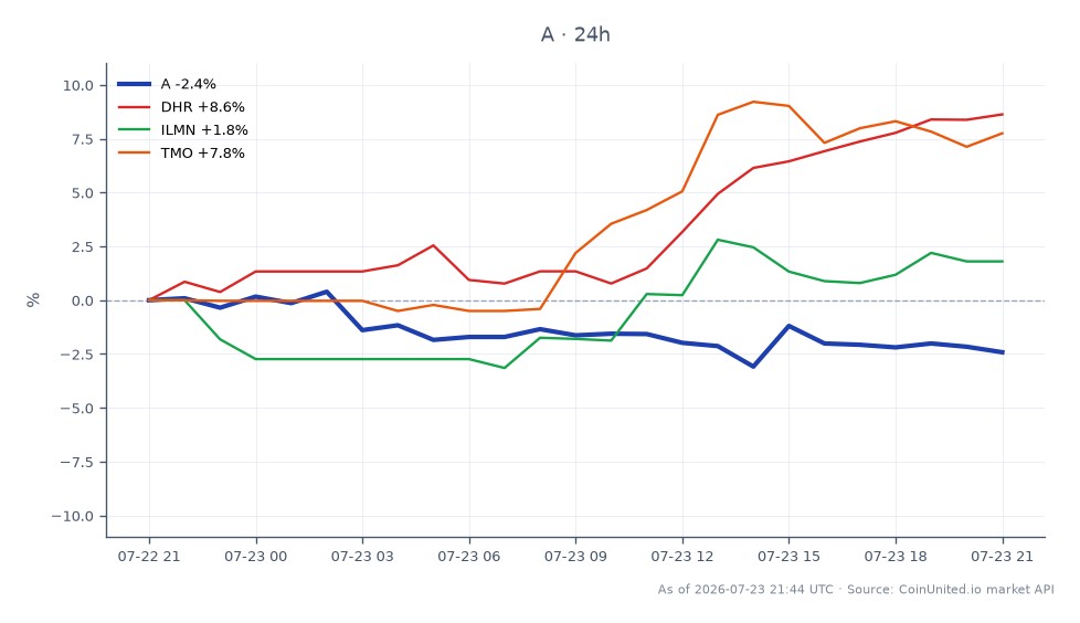Le graphique illustre la performance de Vaulta (A) sur le marché des cryptomonnaies au cours des dernières 24 heures. Vaulta a ouvert à 0,06617 $ et a clôturé à 0,06457 $, marquant une baisse de 2,42 %. Le prix le plus élevé atteint pendant cette période a été de 0,0667 $, tandis que le plus bas a été de 0,06397 $. En revanche, les actions liées ont montré des performances variées : Danaher Corporation (DHR) a augmenté de 8,82 %, Illumina, Inc. (ILMN) a augmenté de 1,63 %, et Thermo Fisher Scientific Inc. (TMO) a gagné 8,34 %. Cela indique que, bien que Vaulta ait connu un ralentissement, les actions liées ont performé positivement, en particulier DHR et TMO, qui ont été les leaders clairs dans cette comparaison inter-marchés.