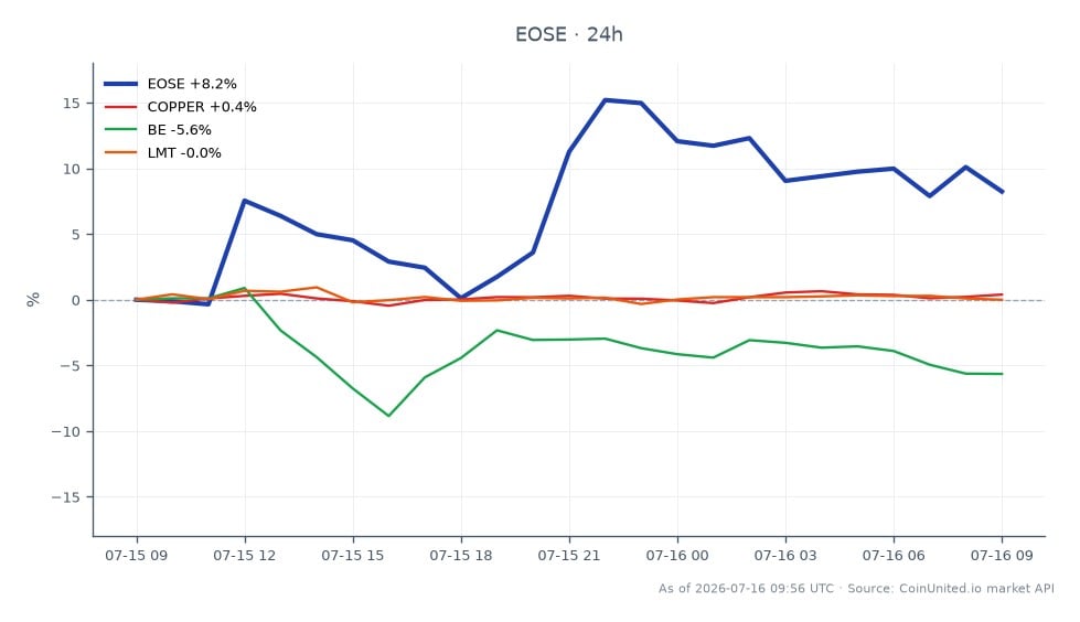 Eos Energy Enterprises, Inc. (EOSE) 开盘价为 4.30 美元，收盘价为 4.665 美元，较过去 24 小时上涨 8.49%。在此期间，股价最高触及 5.235 美元，最低触及 3.805 美元，共记录了 25 个交易蜡烛图。相比之下，相关市场显示铜（COPPER）小幅上涨 0.17%，Bloom Energy (BE) 下跌 5.62%，洛克希德·马丁（LMT）小幅下跌 0.18%。EOSE 在此次跨市场分析中表现突出，反映出在五角大楼金穹合同公布后市场兴趣浓厚。