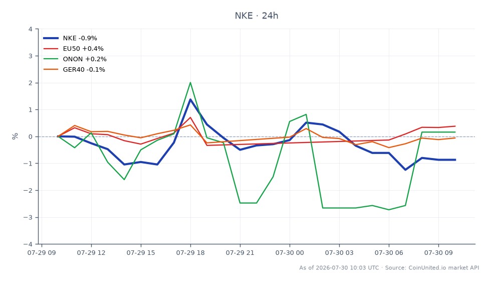 El gráfico muestra el rendimiento de NIKE, Inc. (NKE) durante las últimas 24 horas, mostrando un precio de apertura de $43.03 y un precio de cierre de $42.67, lo que resulta en una disminución del 0.84%. La acción alcanzó un máximo de $43.685 y un mínimo de $42.40 durante este período, con un total de 25 formaciones de velas que indican actividad comercial. En comparación, los mercados relacionados muestran ligeros movimientos positivos: el índice EU50 aumentó un 0.35%, ONON subió un 0.42% y el índice GER40 subió un 0.25%. La caída de NIKE contrasta con las modestas ganancias en los mercados relacionados, destacándola como un rezagado en este análisis intermercado.