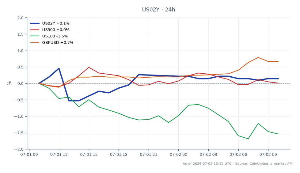 The chart illustrates the performance of the United States 2 Year Yield (US02Y) over the last 24 hours, showing an opening value of 4.174% and a closing value of 4.176%. The yield reached a high of 4.199% and a low of 4.135%, resulting in a minimal change of 0.05%. In comparison, the related markets show the S&P 500 (US500) with a slight increase of 0.07%, while the Nasdaq 100 (US100) experienced a decline of 1.46%. The GBP/USD currency pair rose by 0.71%. The US02Y yield remains a stable indicator amidst mixed performances in the broader market, with the Nasdaq 100 being the clear laggard due to its significant drop.