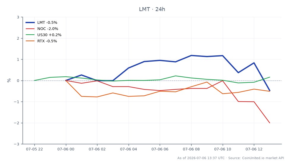 The chart displays the performance of Lockheed Martin Corporation (LMT) over the last 24 hours, with an opening price of $534.77 and a closing price of $537.95, reflecting a change of 0.59%. The stock reached a high of $547.225 and a low of $534.77 during this period, indicating some volatility. In comparison, related stocks show varied performance: Northrop Grumman Corporation (NOC) decreased by 1.98%, while Raytheon Technologies Corporation (RTX) increased by 0.24%. The US30 index saw a slight uptick of 0.18%. This data suggests that while LMT performed relatively well, NOC lagged behind significantly, indicating a potential divergence in the defense sector. For leveraged trading scenarios, traders might consider entry prices around $537.95, with liquidation prices depending on their specific leverage ratios and risk management strategies.
