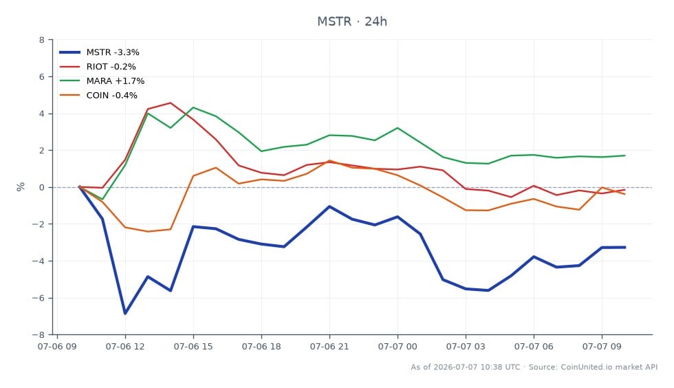 该图表展示了MicroStrategy Inc (MSTR)在过去24小时内的表现,开盘价为104.05美元,收盘价为100.72美元,下跌3.2%。在此期间最高触及105.06美元,最低为94.665美元,显示出显著的波动性。相比之下,相关股票表现各异:Riot Blockchain (RIOT)上涨0.33%,Marathon Digital Holdings (MARA)上涨1.9%,而Coinbase Global (COIN)小幅下跌0.63%。MSTR价格的显著下跌引发了对市场结构性抛售风险的担忧,特别是对于比特币和MSTR差价合约的杠杆头寸,交易者正在评估潜在的清算区域。